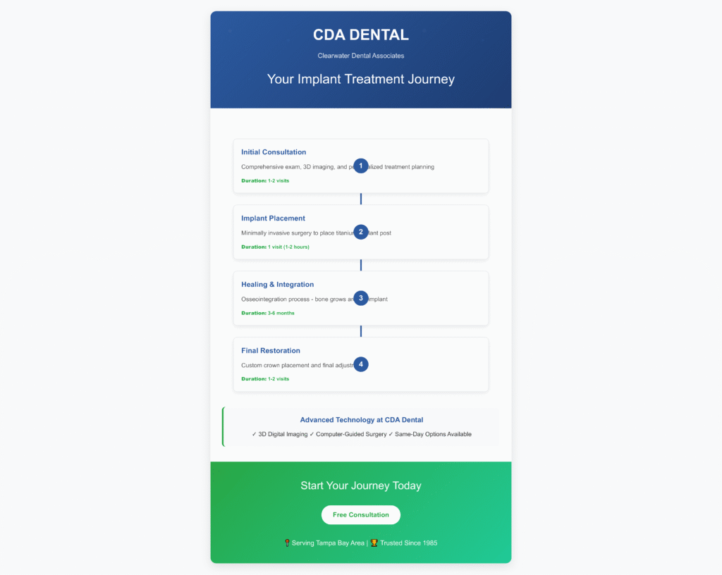 4-step dental implant procedure timeline: consultation and 3D planning (1-2 visits), titanium implant placement (1 visit), healing integration (3-6 months), custom crown placement (1-2 visits) - CDA Dental Clearwater